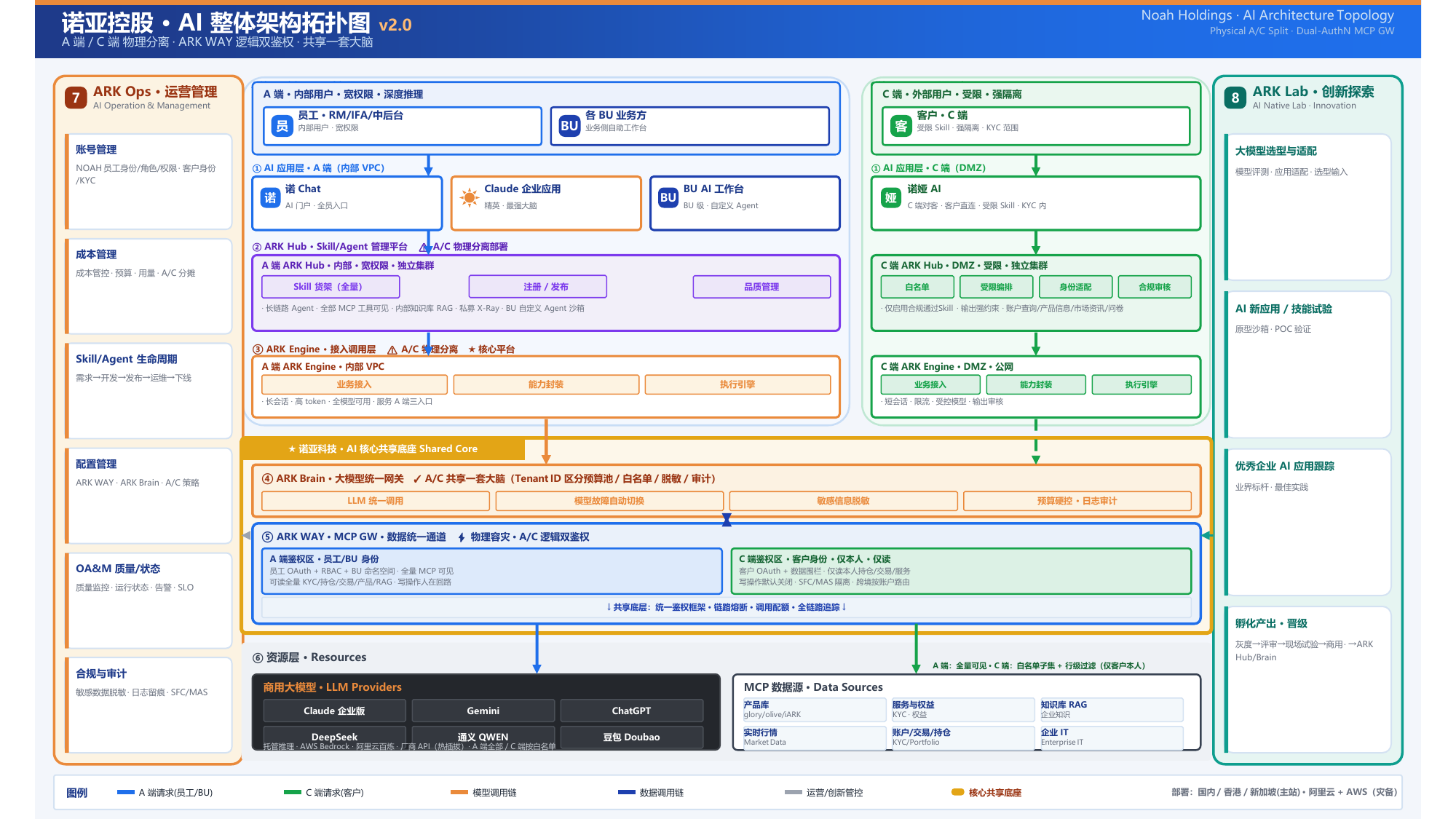 诺亚控股 AI 整体架构拓扑图 v2.0