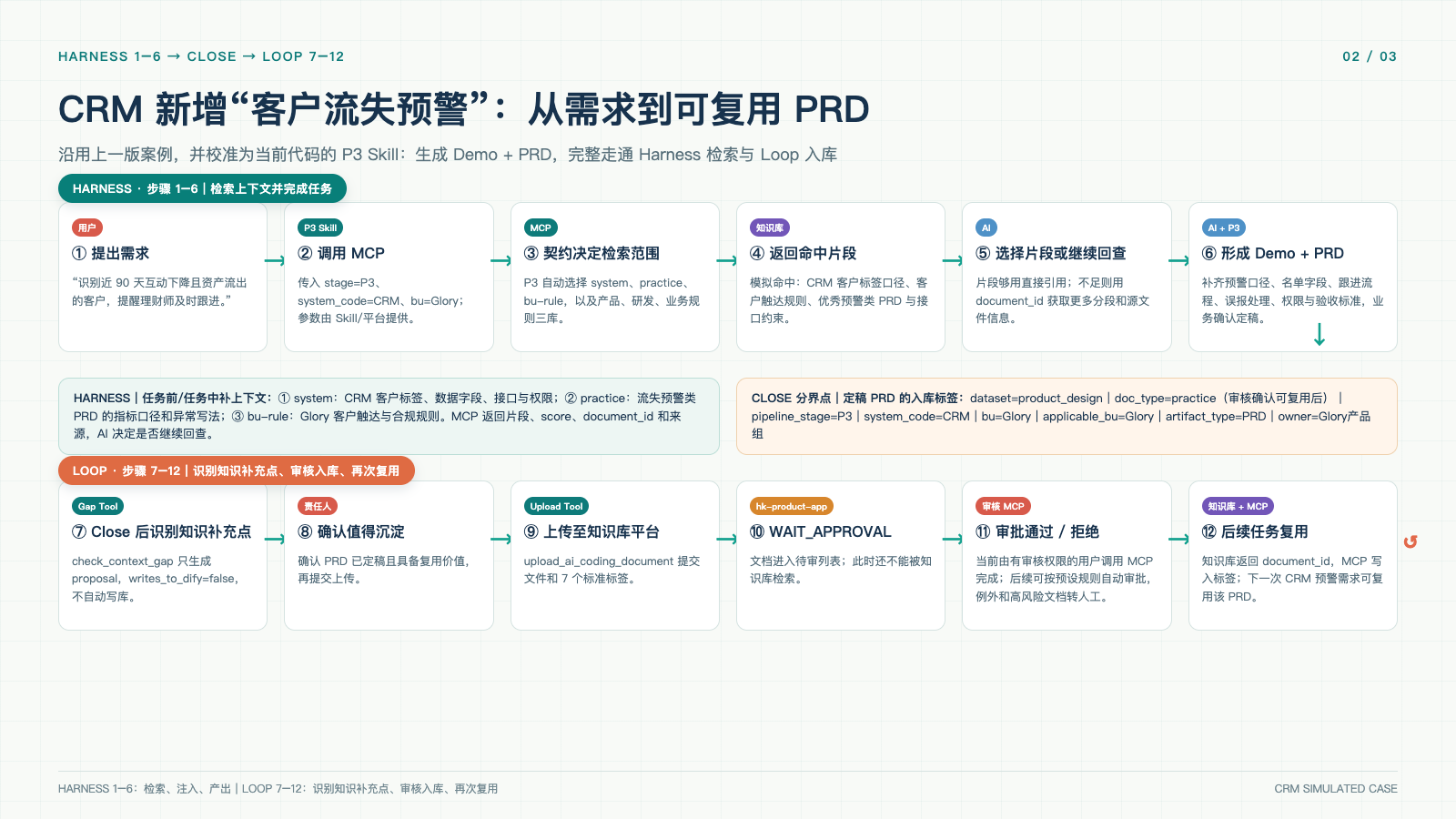 CRM 客户流失预警：Harness 1–6 检索产出，Loop 7–12 审核入库再复用